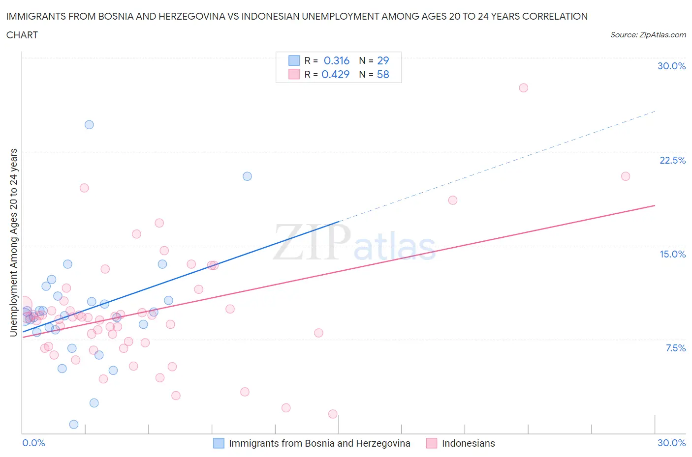 Immigrants from Bosnia and Herzegovina vs Indonesian Unemployment Among Ages 20 to 24 years