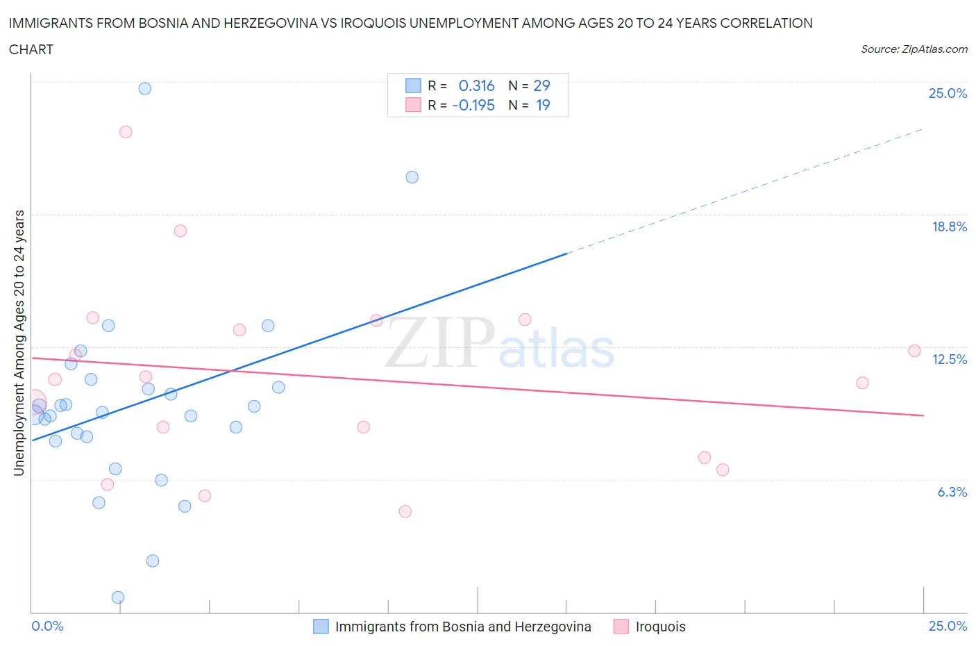 Immigrants from Bosnia and Herzegovina vs Iroquois Unemployment Among Ages 20 to 24 years