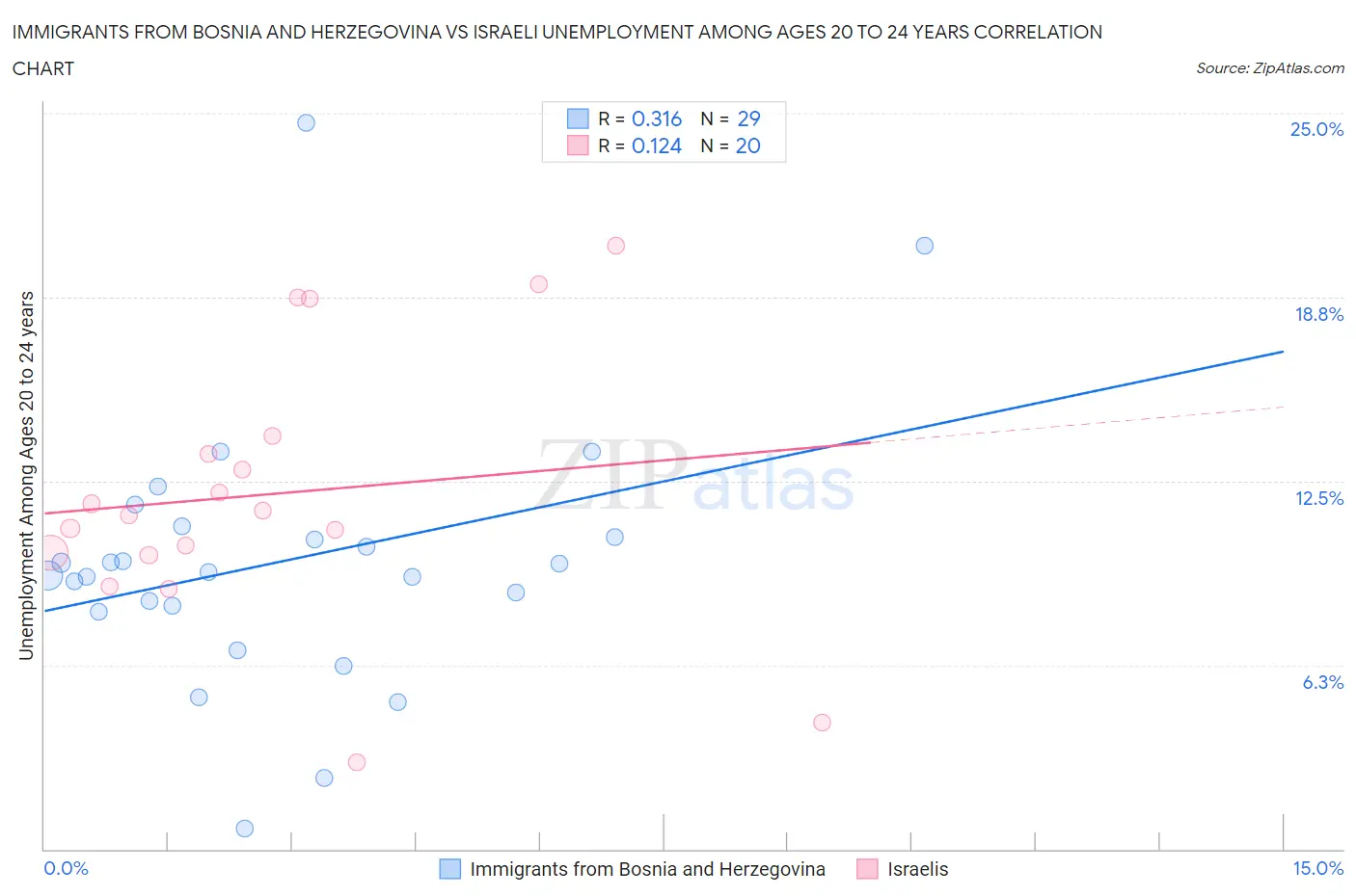Immigrants from Bosnia and Herzegovina vs Israeli Unemployment Among Ages 20 to 24 years