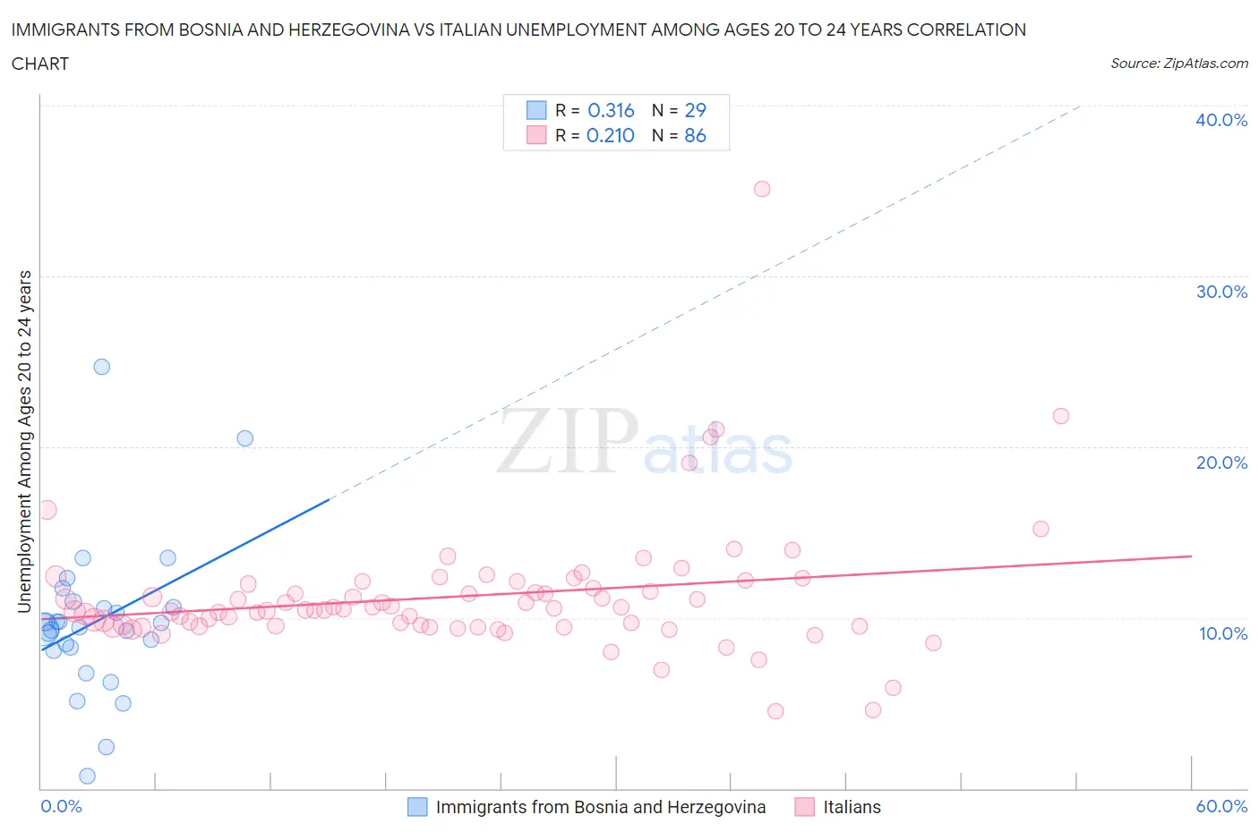 Immigrants from Bosnia and Herzegovina vs Italian Unemployment Among Ages 20 to 24 years