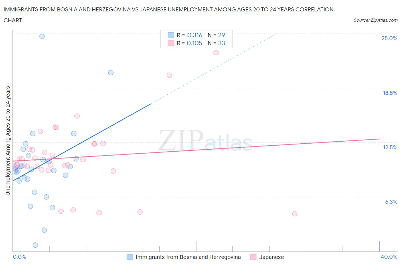 Immigrants from Bosnia and Herzegovina vs Japanese Unemployment Among Ages 20 to 24 years