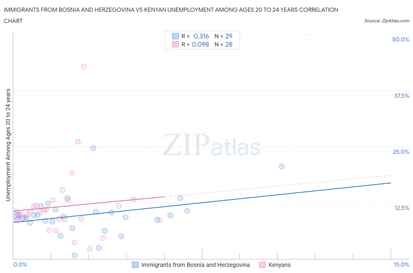 Immigrants from Bosnia and Herzegovina vs Kenyan Unemployment Among Ages 20 to 24 years