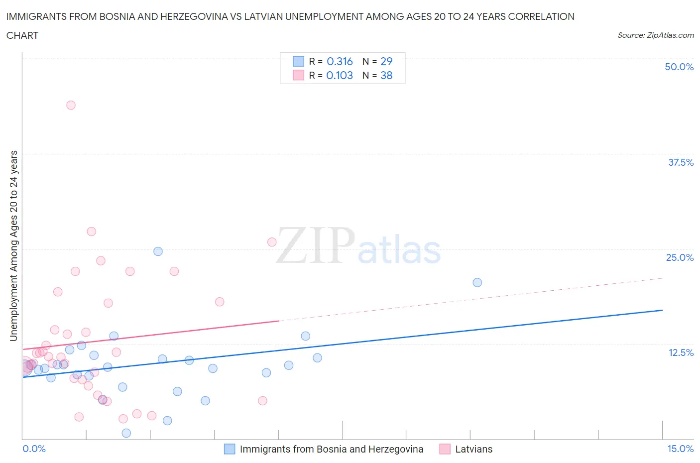 Immigrants from Bosnia and Herzegovina vs Latvian Unemployment Among Ages 20 to 24 years