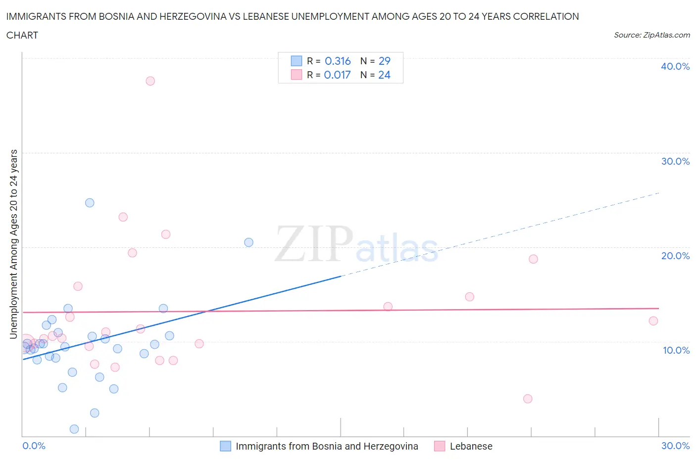 Immigrants from Bosnia and Herzegovina vs Lebanese Unemployment Among Ages 20 to 24 years