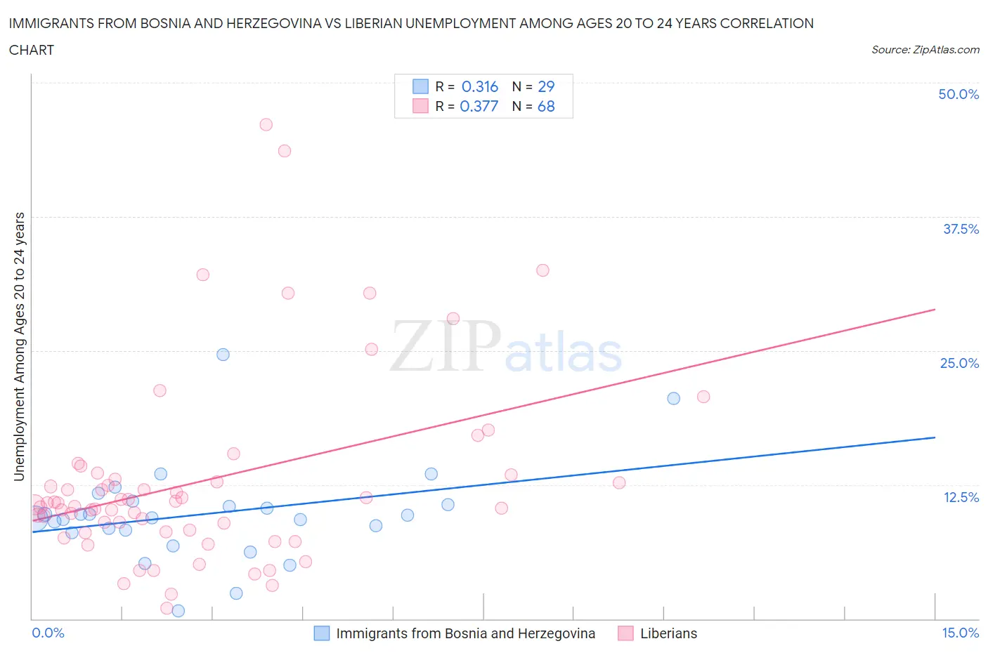 Immigrants from Bosnia and Herzegovina vs Liberian Unemployment Among Ages 20 to 24 years