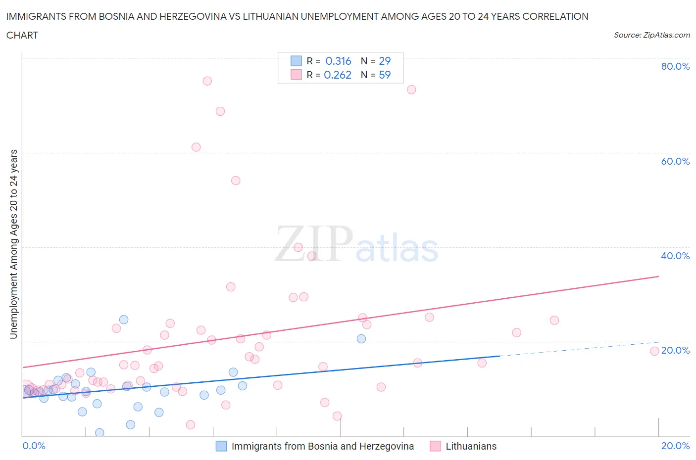 Immigrants from Bosnia and Herzegovina vs Lithuanian Unemployment Among Ages 20 to 24 years
