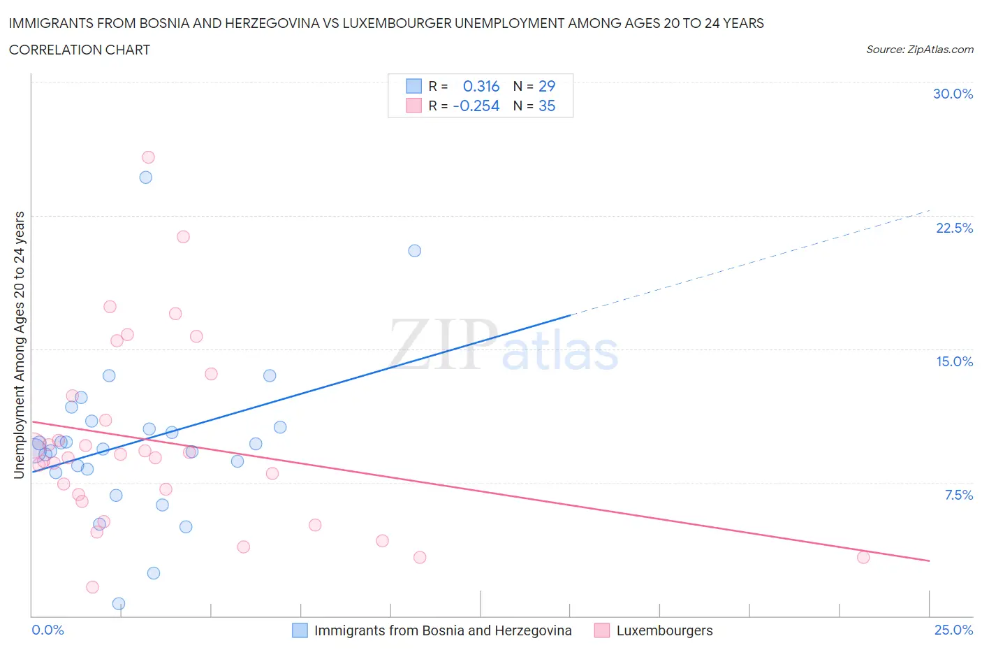 Immigrants from Bosnia and Herzegovina vs Luxembourger Unemployment Among Ages 20 to 24 years