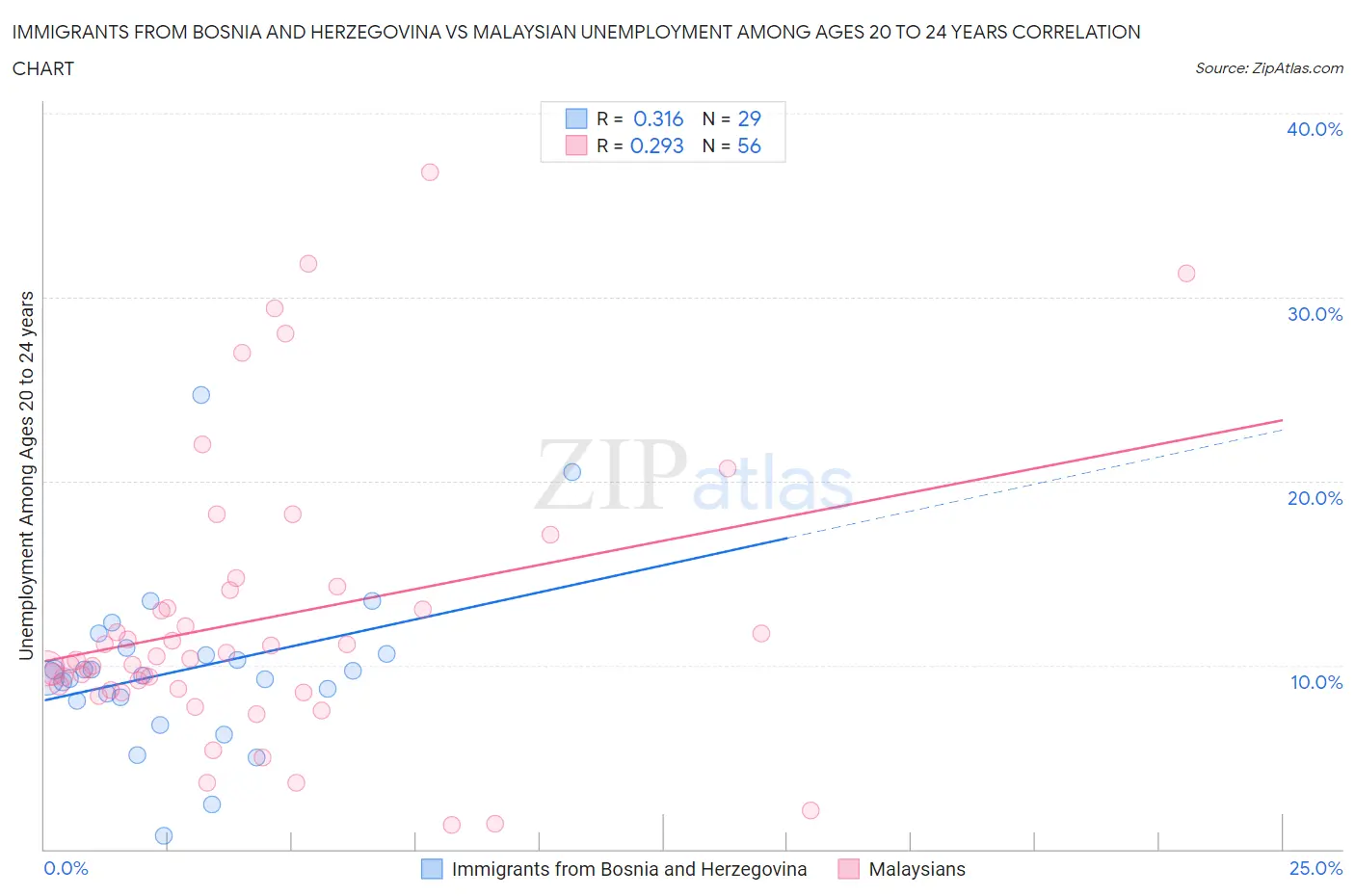 Immigrants from Bosnia and Herzegovina vs Malaysian Unemployment Among Ages 20 to 24 years