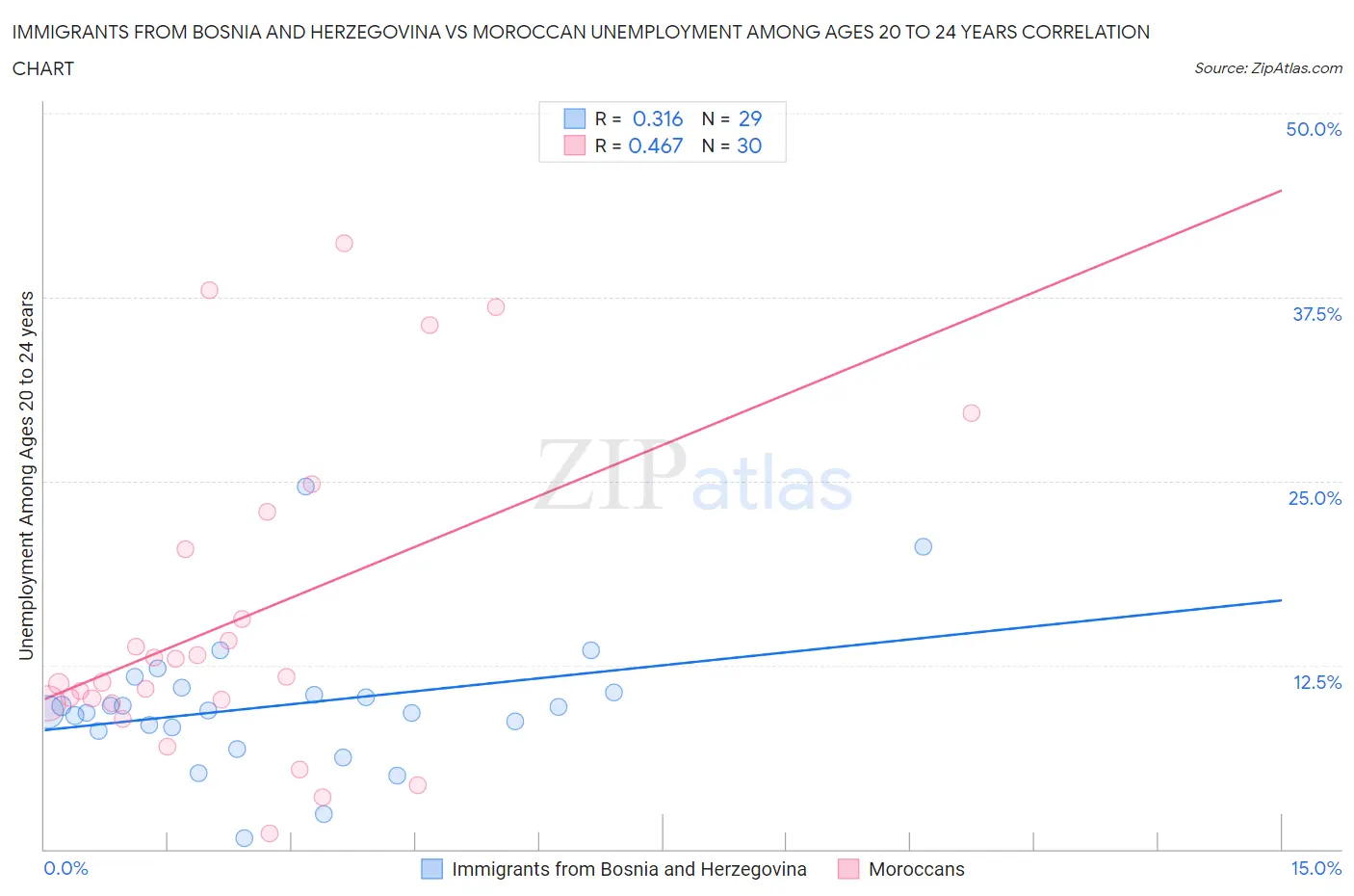 Immigrants from Bosnia and Herzegovina vs Moroccan Unemployment Among Ages 20 to 24 years