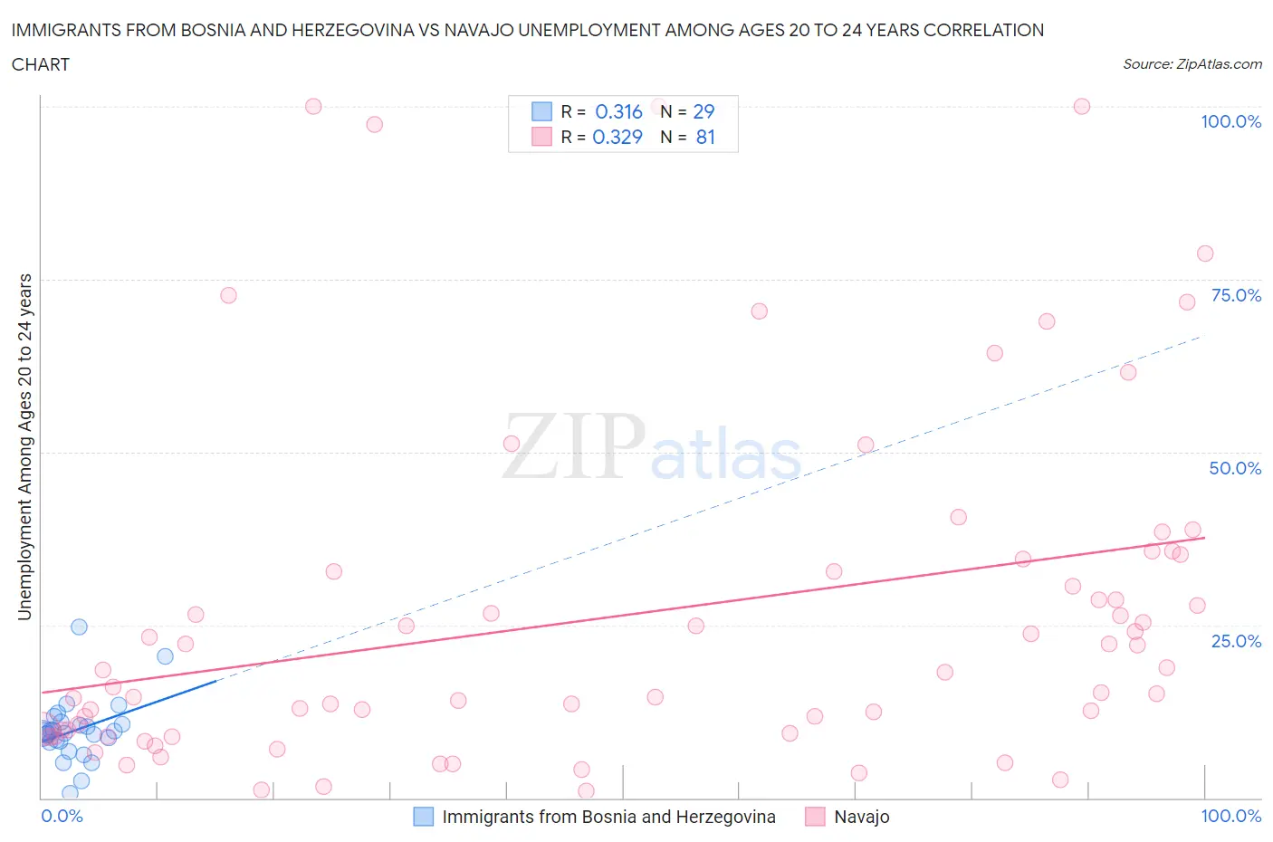 Immigrants from Bosnia and Herzegovina vs Navajo Unemployment Among Ages 20 to 24 years