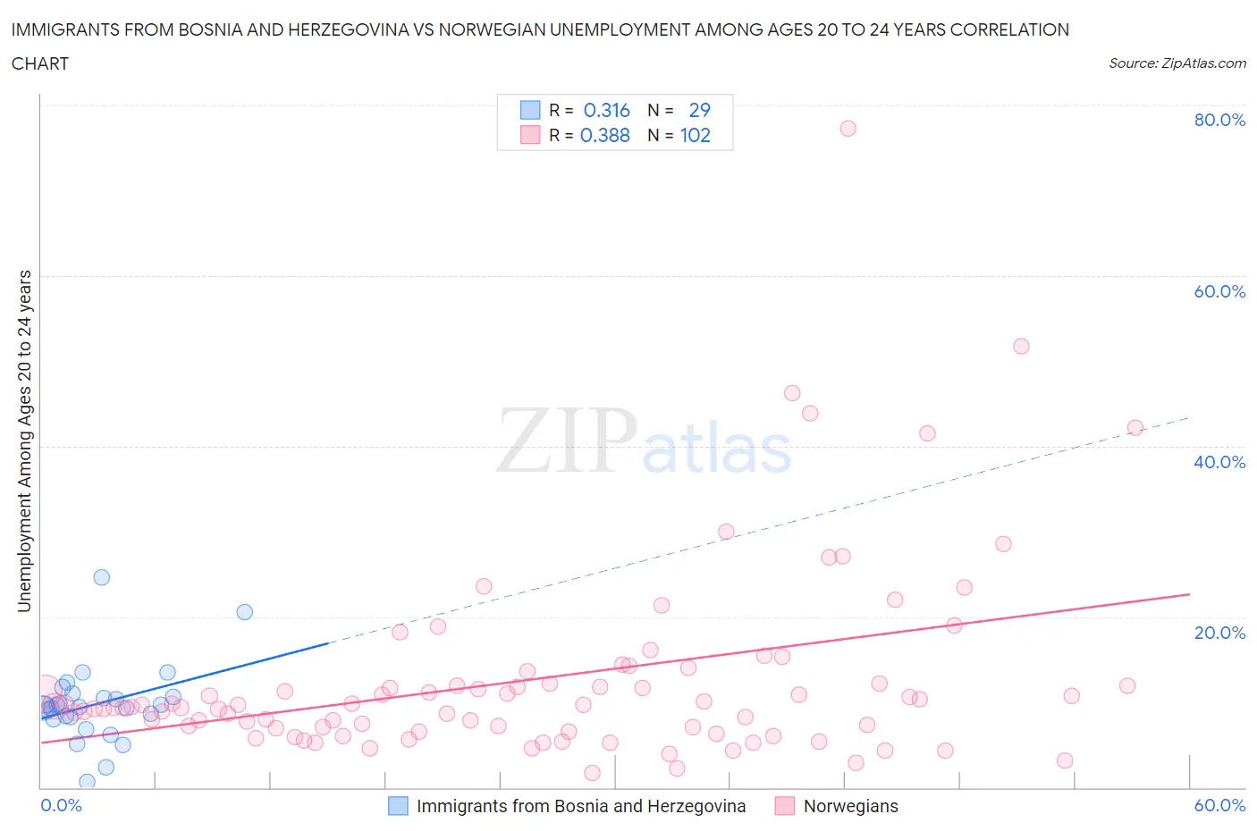 Immigrants from Bosnia and Herzegovina vs Norwegian Unemployment Among Ages 20 to 24 years
