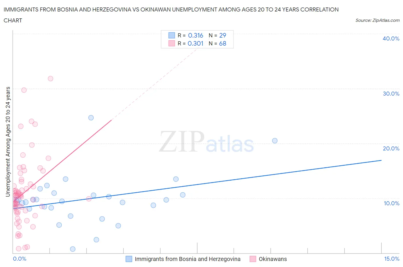 Immigrants from Bosnia and Herzegovina vs Okinawan Unemployment Among Ages 20 to 24 years