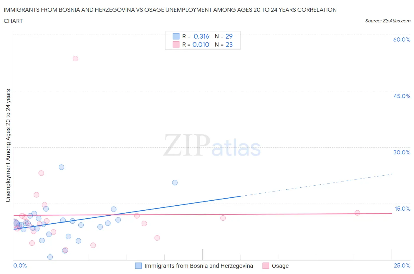Immigrants from Bosnia and Herzegovina vs Osage Unemployment Among Ages 20 to 24 years
