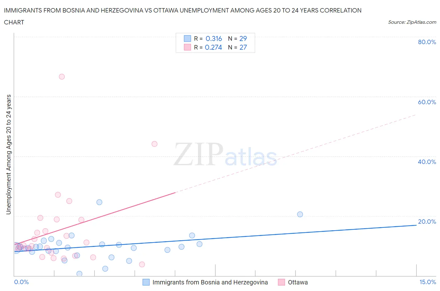 Immigrants from Bosnia and Herzegovina vs Ottawa Unemployment Among Ages 20 to 24 years