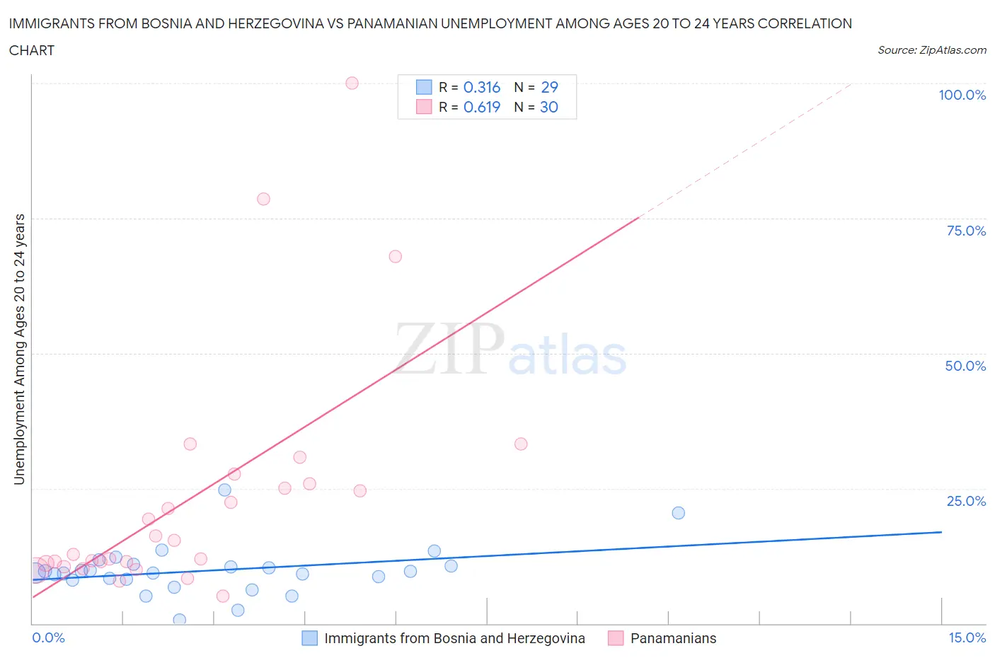 Immigrants from Bosnia and Herzegovina vs Panamanian Unemployment Among Ages 20 to 24 years