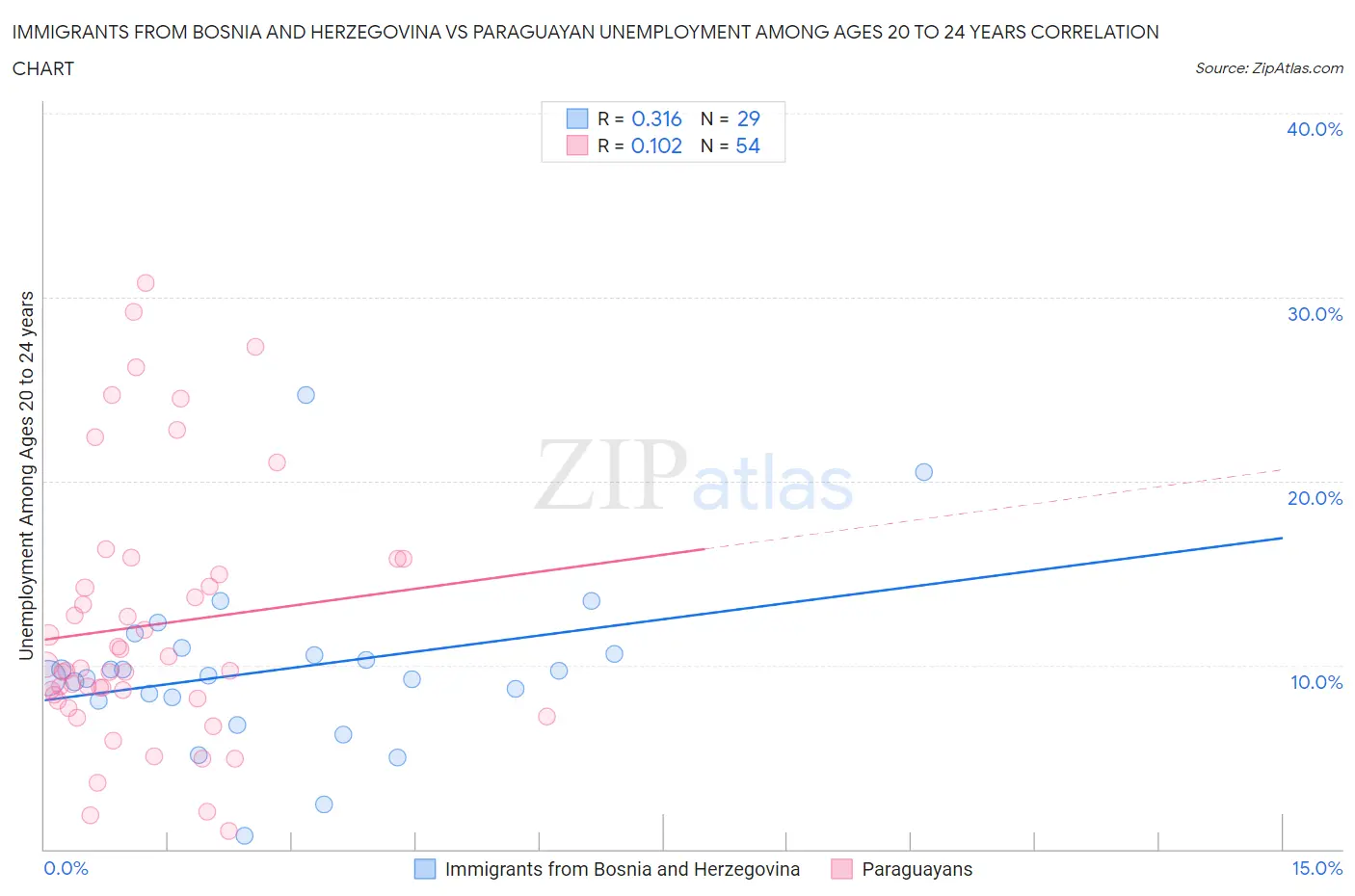 Immigrants from Bosnia and Herzegovina vs Paraguayan Unemployment Among Ages 20 to 24 years