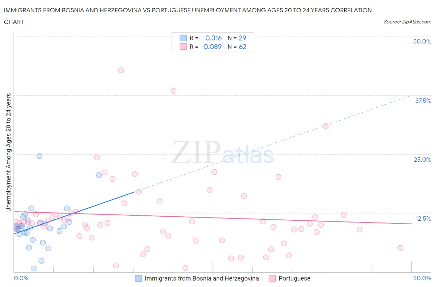 Immigrants from Bosnia and Herzegovina vs Portuguese Unemployment Among Ages 20 to 24 years