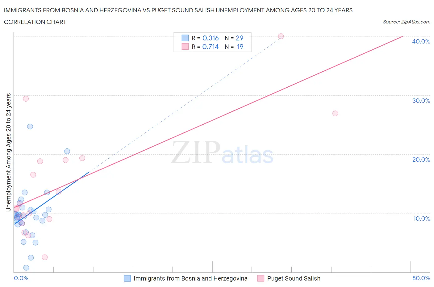 Immigrants from Bosnia and Herzegovina vs Puget Sound Salish Unemployment Among Ages 20 to 24 years