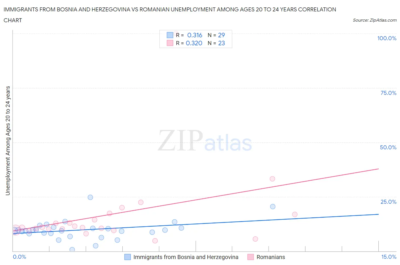Immigrants from Bosnia and Herzegovina vs Romanian Unemployment Among Ages 20 to 24 years