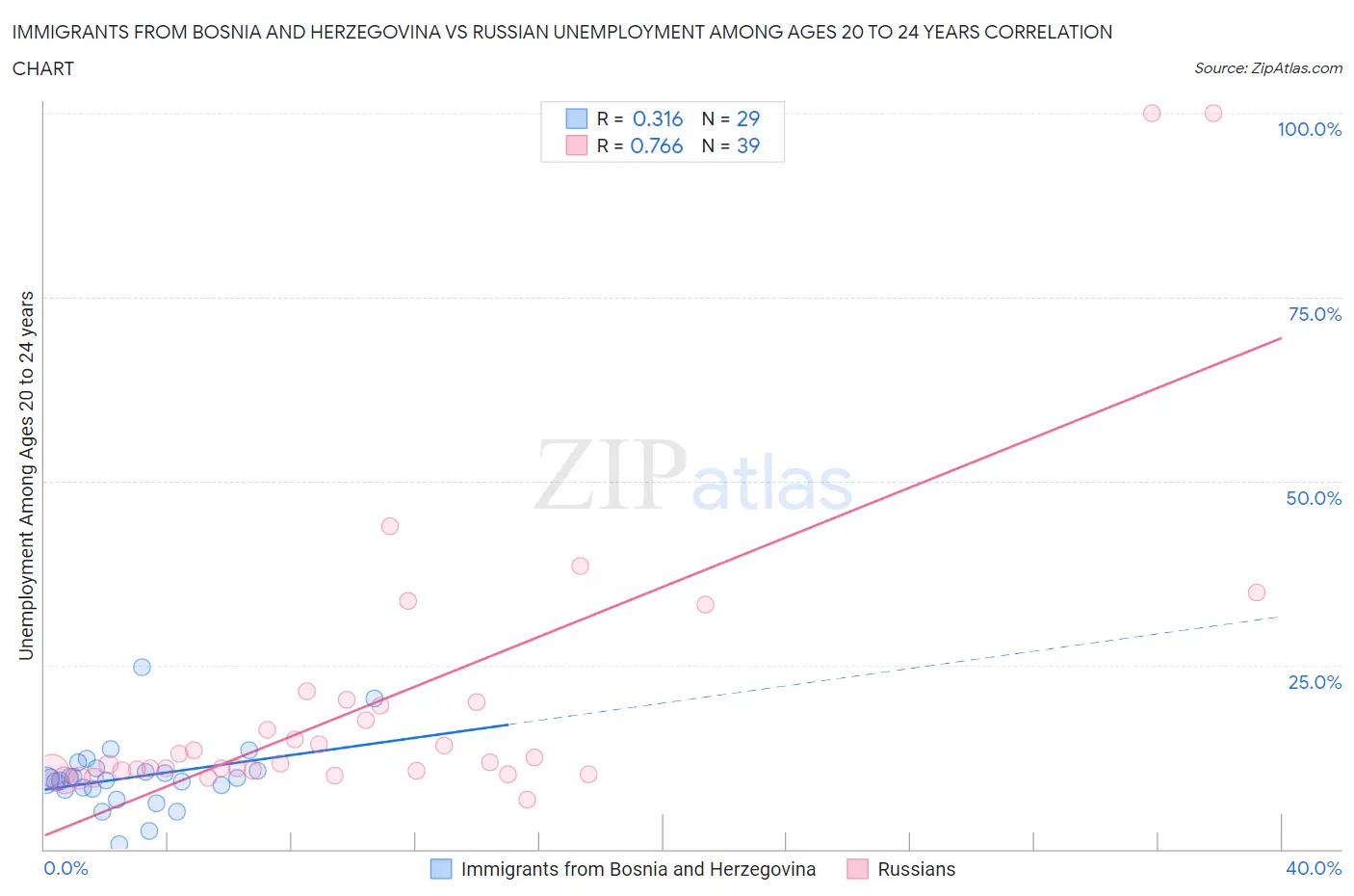 Immigrants from Bosnia and Herzegovina vs Russian Unemployment Among Ages 20 to 24 years
