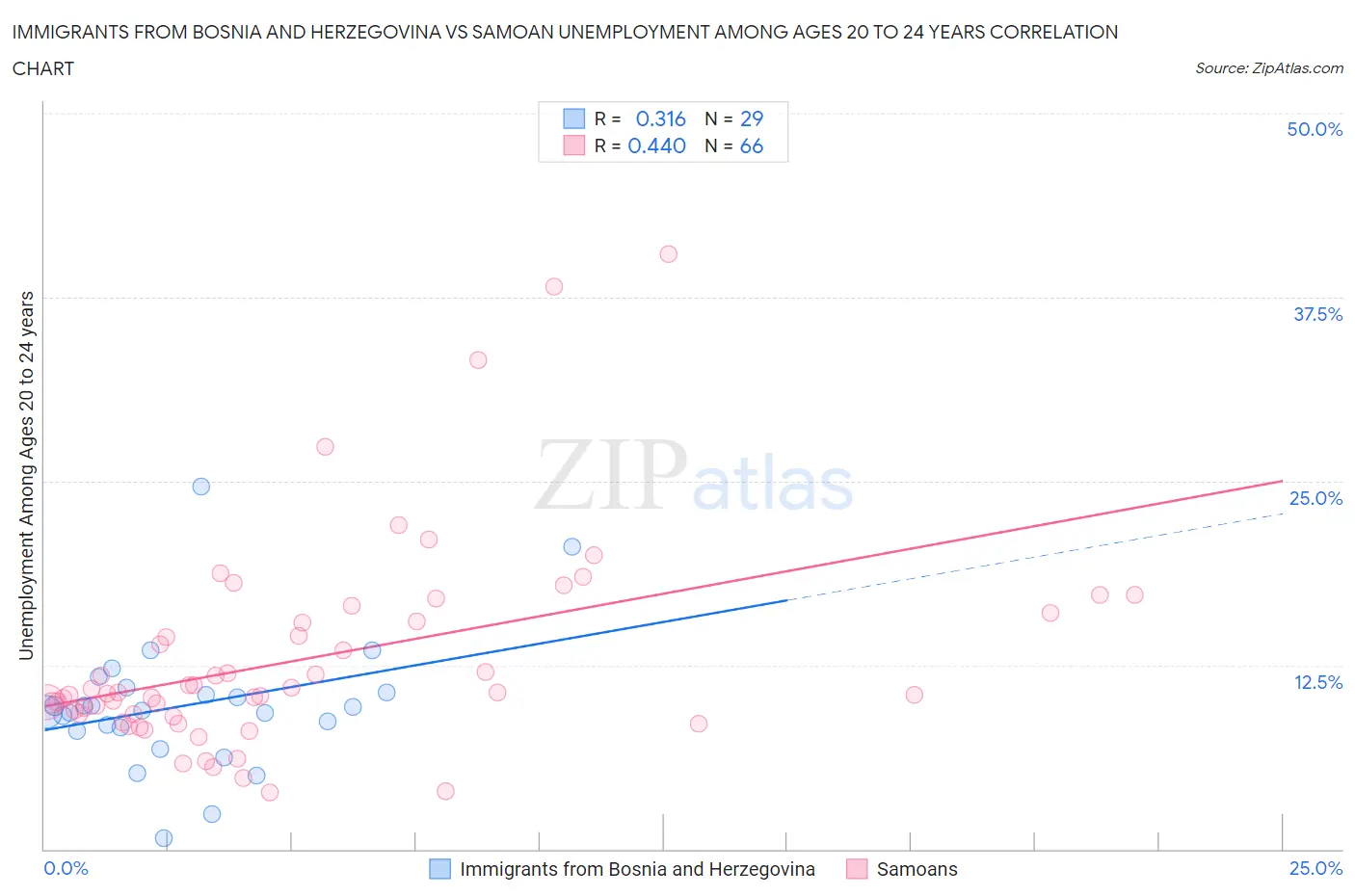 Immigrants from Bosnia and Herzegovina vs Samoan Unemployment Among Ages 20 to 24 years