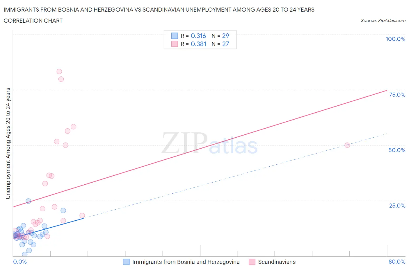 Immigrants from Bosnia and Herzegovina vs Scandinavian Unemployment Among Ages 20 to 24 years