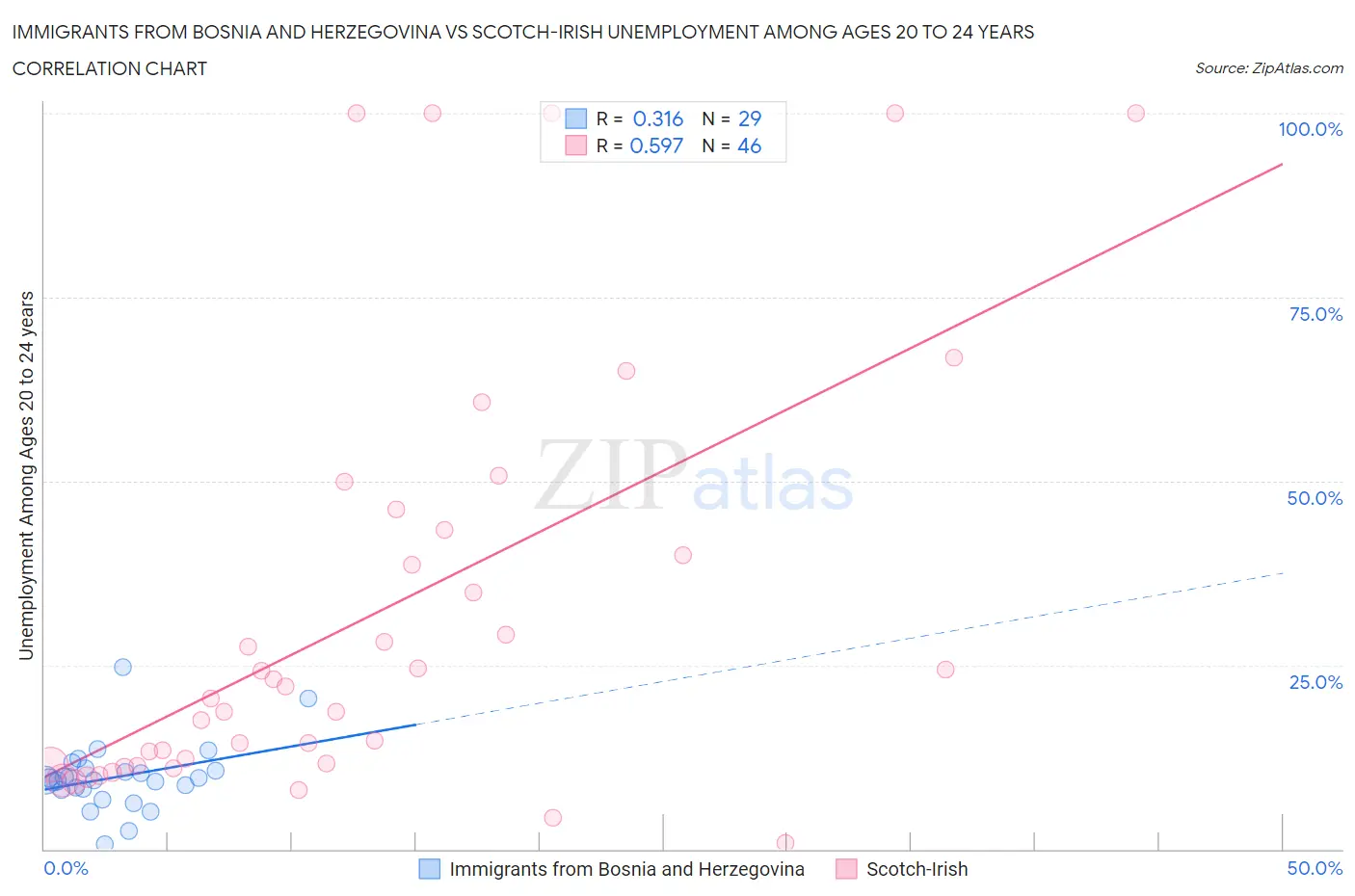 Immigrants from Bosnia and Herzegovina vs Scotch-Irish Unemployment Among Ages 20 to 24 years