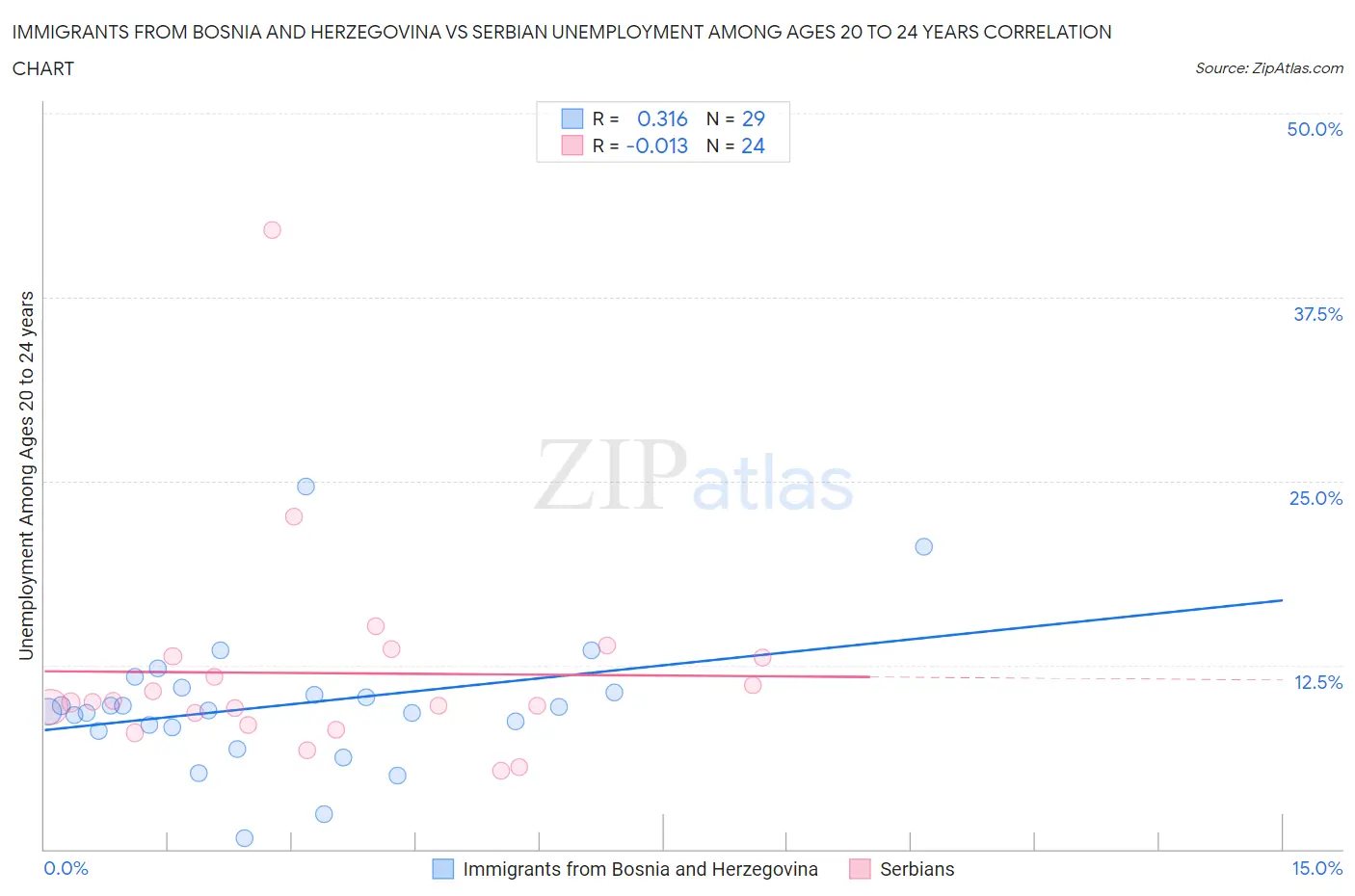Immigrants from Bosnia and Herzegovina vs Serbian Unemployment Among Ages 20 to 24 years