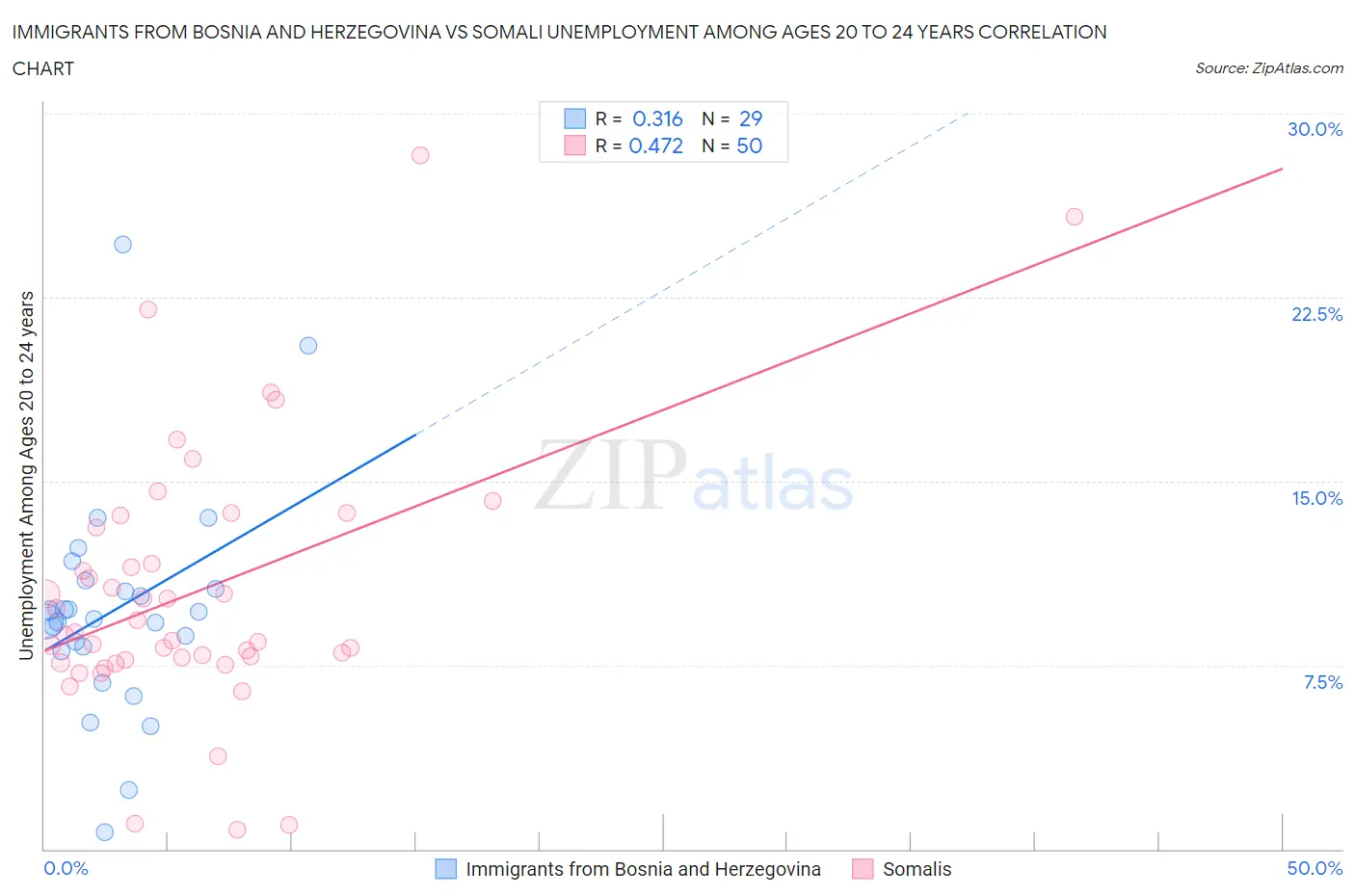 Immigrants from Bosnia and Herzegovina vs Somali Unemployment Among Ages 20 to 24 years