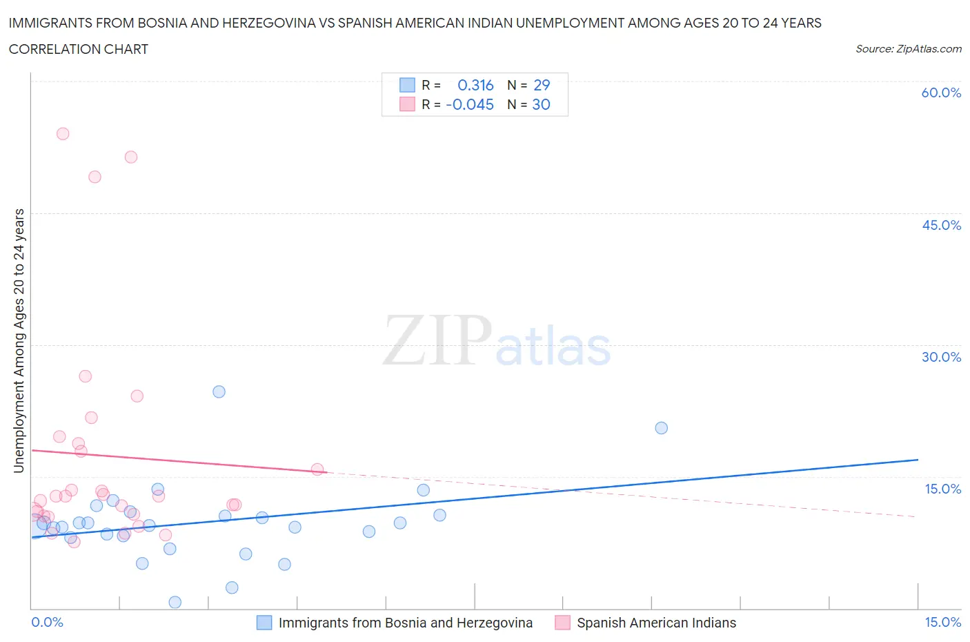 Immigrants from Bosnia and Herzegovina vs Spanish American Indian Unemployment Among Ages 20 to 24 years