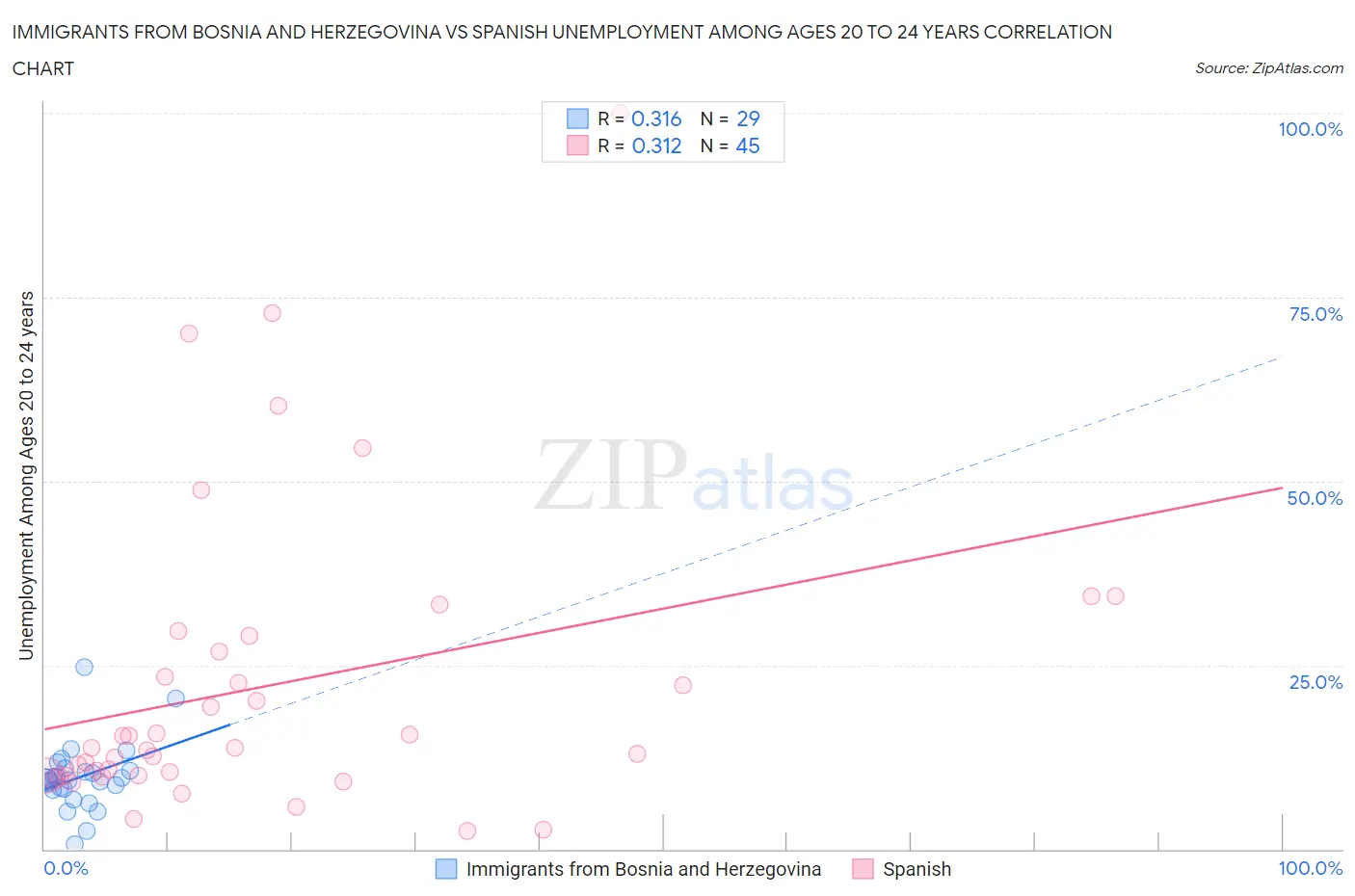 Immigrants from Bosnia and Herzegovina vs Spanish Unemployment Among Ages 20 to 24 years