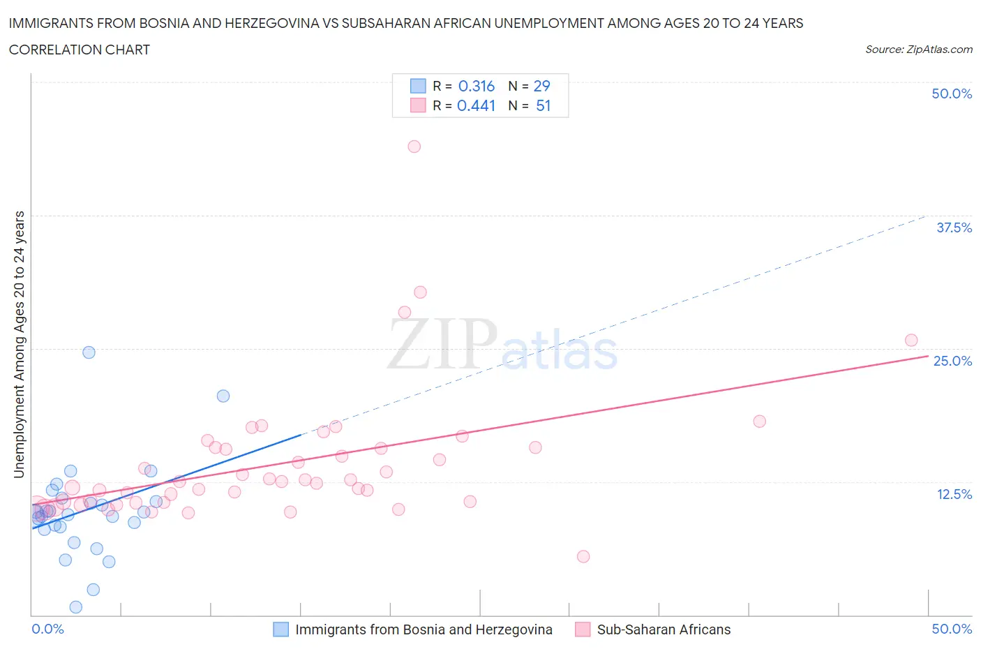 Immigrants from Bosnia and Herzegovina vs Subsaharan African Unemployment Among Ages 20 to 24 years