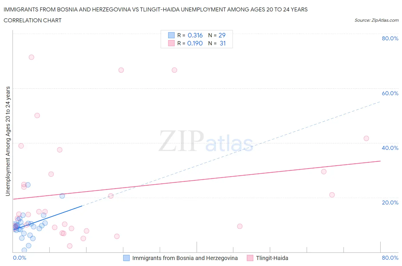Immigrants from Bosnia and Herzegovina vs Tlingit-Haida Unemployment Among Ages 20 to 24 years