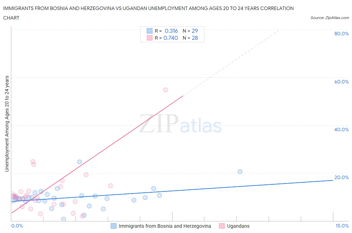 Immigrants from Bosnia and Herzegovina vs Ugandan Unemployment Among Ages 20 to 24 years