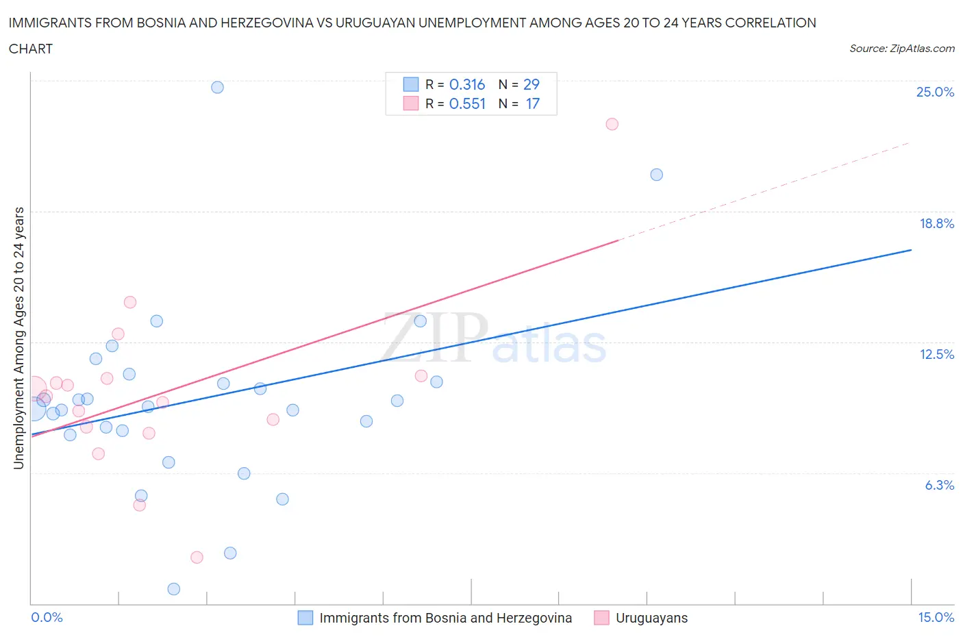 Immigrants from Bosnia and Herzegovina vs Uruguayan Unemployment Among Ages 20 to 24 years