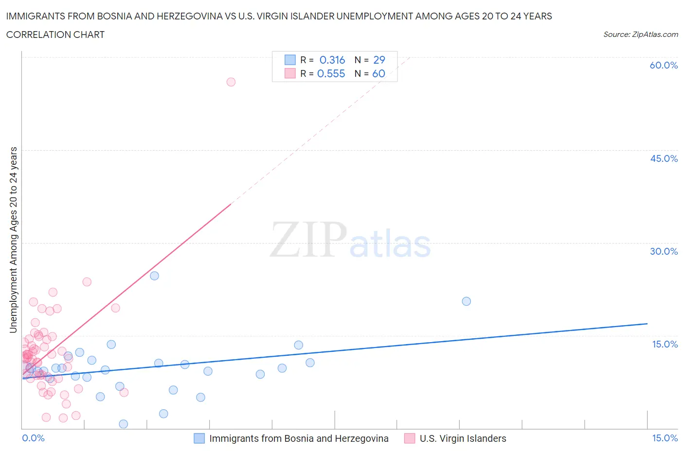 Immigrants from Bosnia and Herzegovina vs U.S. Virgin Islander Unemployment Among Ages 20 to 24 years
