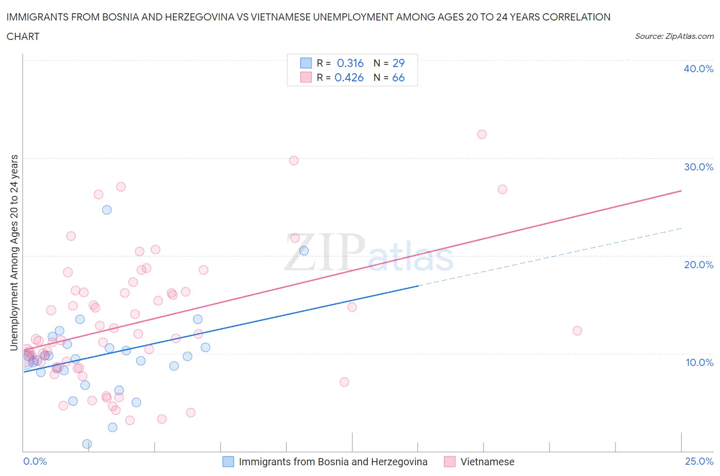 Immigrants from Bosnia and Herzegovina vs Vietnamese Unemployment Among Ages 20 to 24 years