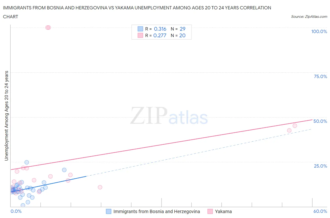 Immigrants from Bosnia and Herzegovina vs Yakama Unemployment Among Ages 20 to 24 years