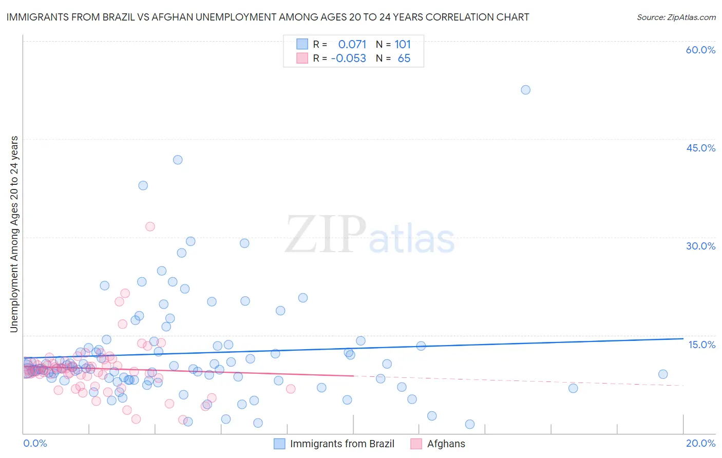Immigrants from Brazil vs Afghan Unemployment Among Ages 20 to 24 years