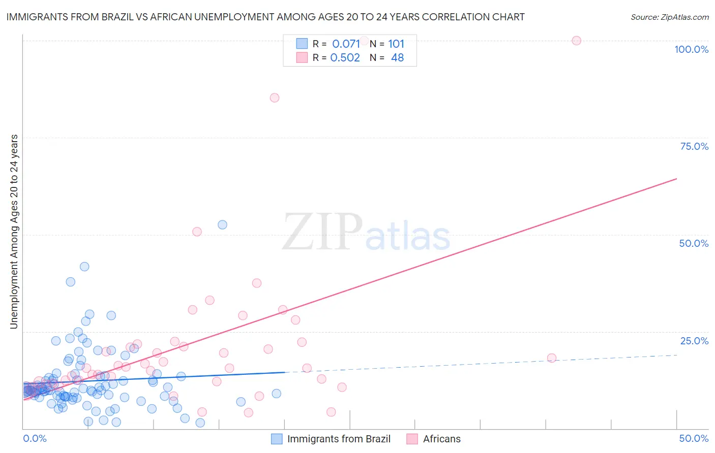 Immigrants from Brazil vs African Unemployment Among Ages 20 to 24 years