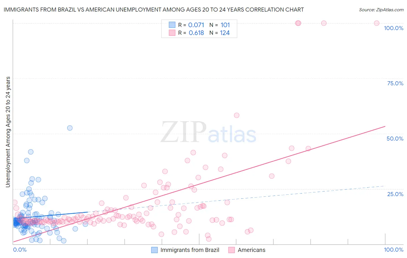 Immigrants from Brazil vs American Unemployment Among Ages 20 to 24 years