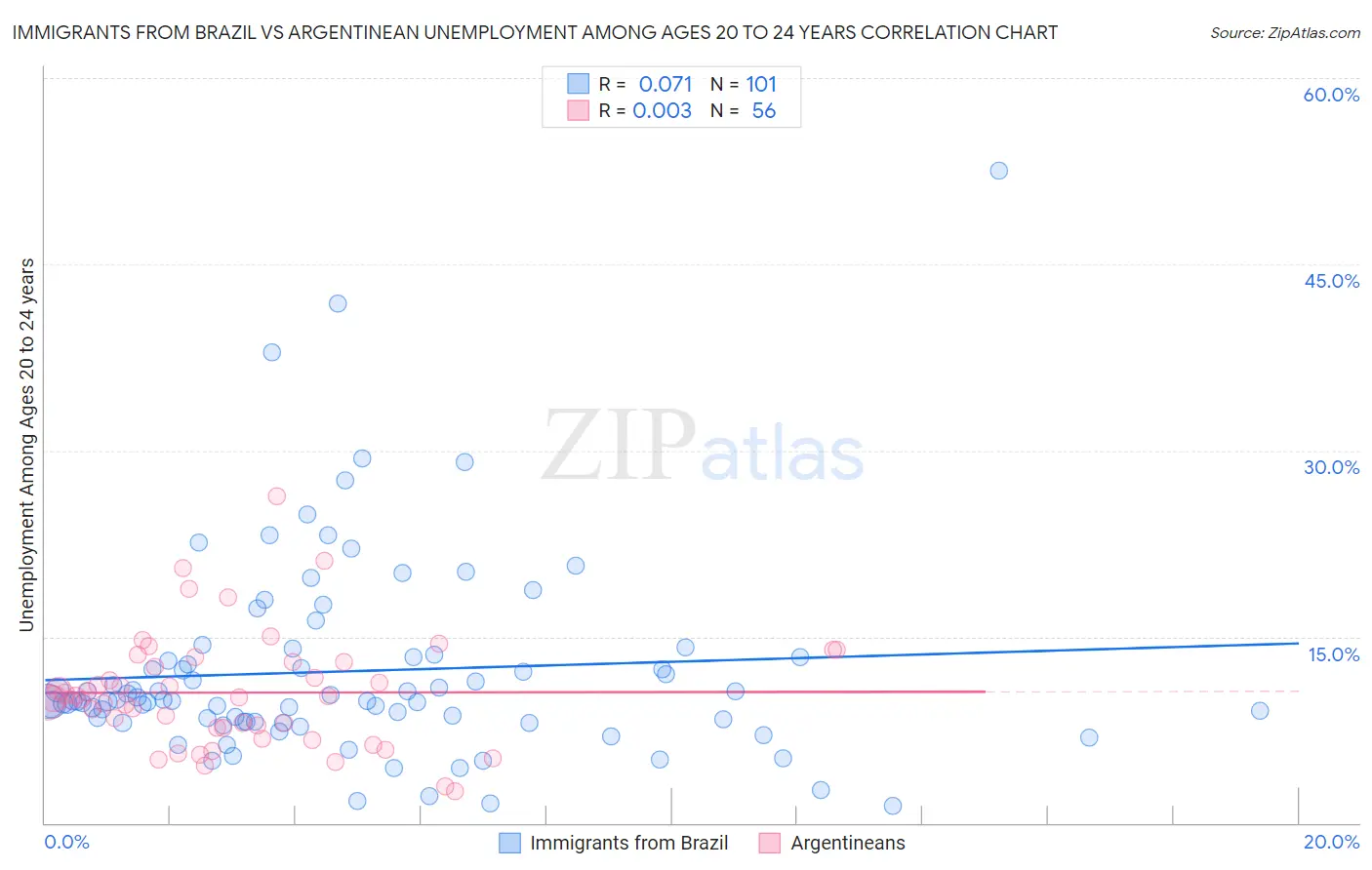 Immigrants from Brazil vs Argentinean Unemployment Among Ages 20 to 24 years