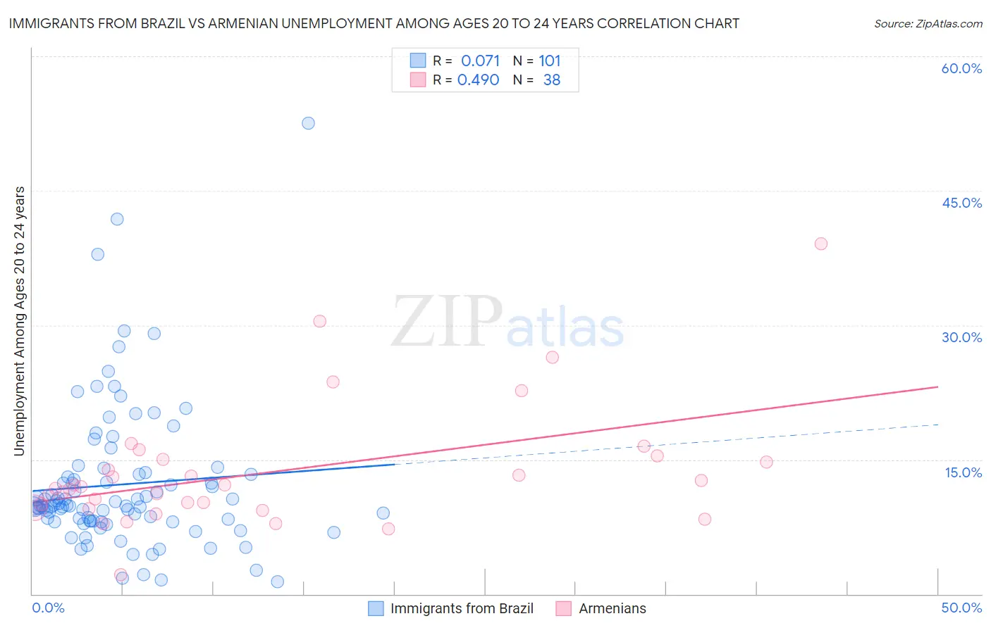 Immigrants from Brazil vs Armenian Unemployment Among Ages 20 to 24 years