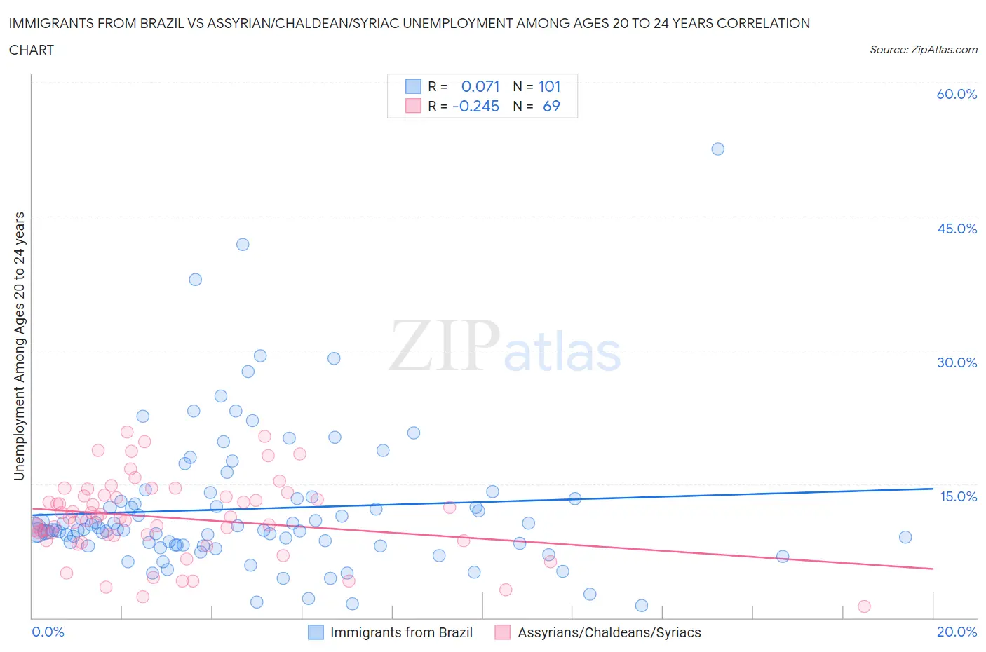 Immigrants from Brazil vs Assyrian/Chaldean/Syriac Unemployment Among Ages 20 to 24 years