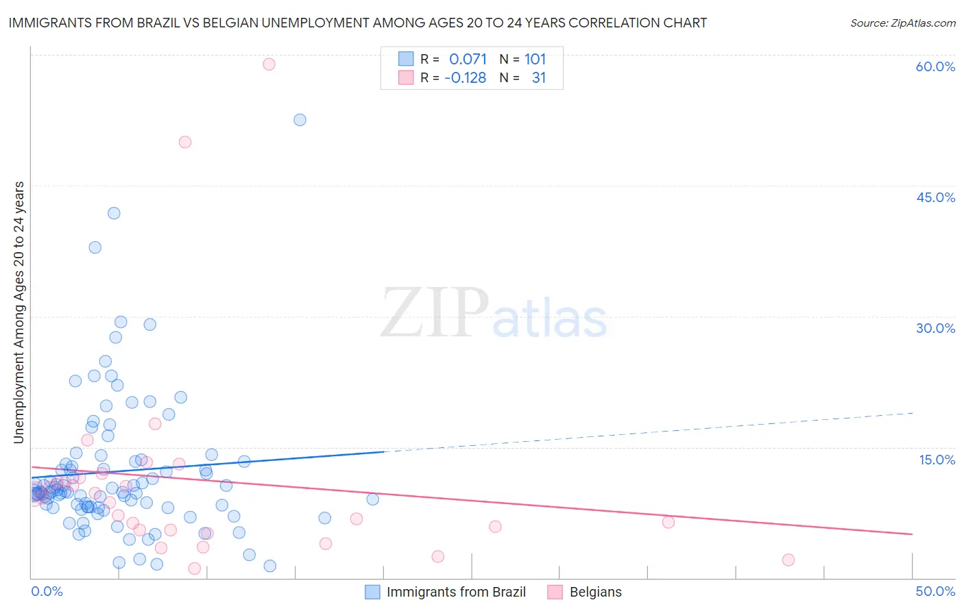 Immigrants from Brazil vs Belgian Unemployment Among Ages 20 to 24 years
