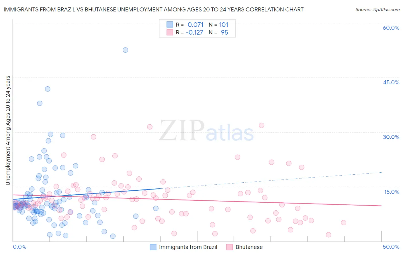 Immigrants from Brazil vs Bhutanese Unemployment Among Ages 20 to 24 years