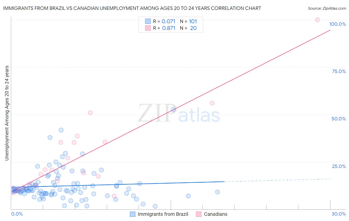 Immigrants from Brazil vs Canadian Unemployment Among Ages 20 to 24 years
