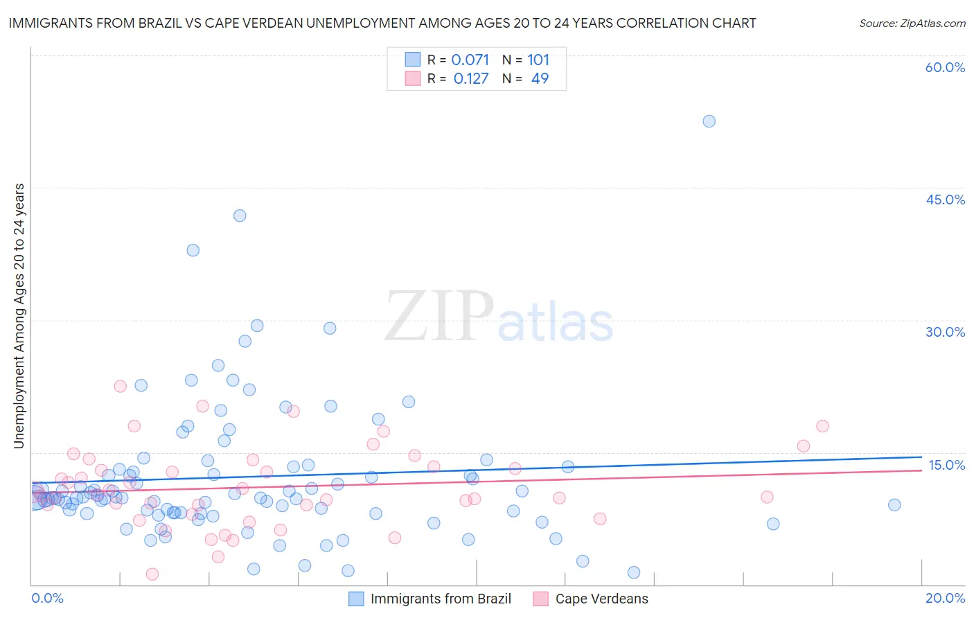 Immigrants from Brazil vs Cape Verdean Unemployment Among Ages 20 to 24 years