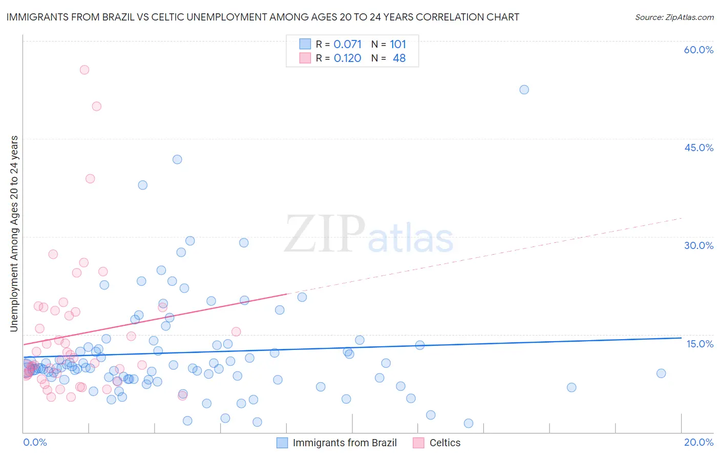 Immigrants from Brazil vs Celtic Unemployment Among Ages 20 to 24 years
