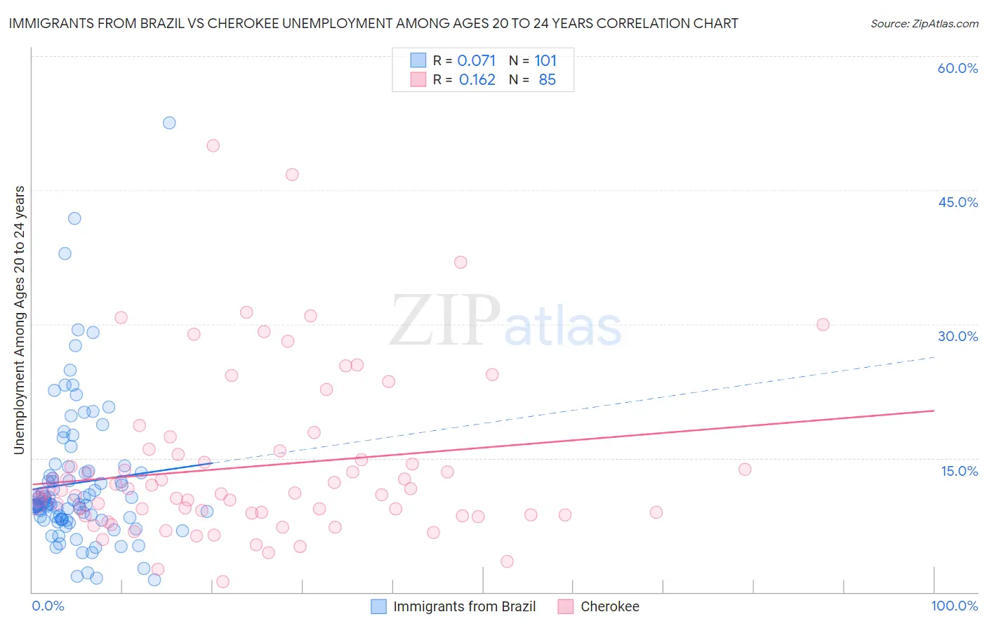 Immigrants from Brazil vs Cherokee Unemployment Among Ages 20 to 24 years